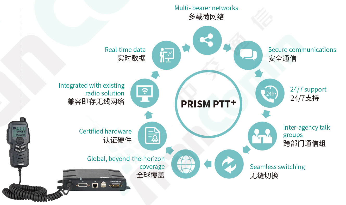衛星融合通信數字對講系統-PTT